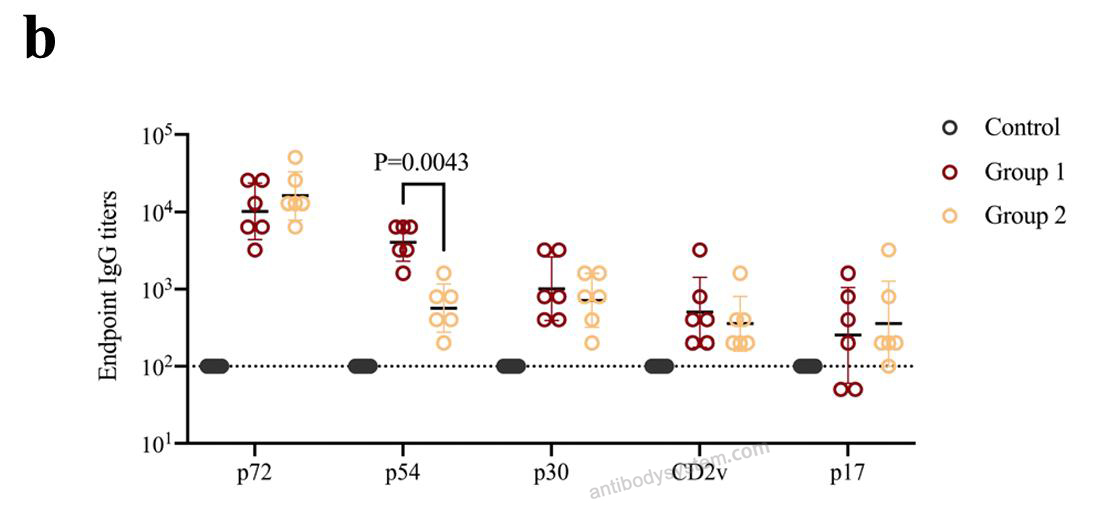Bioactivity for Recombinant ASFV EP402R Protein, N-His ?>