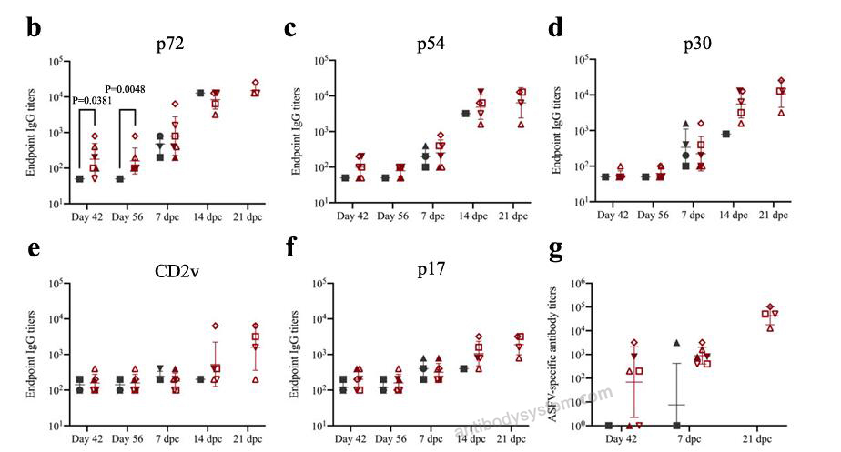 Bioactivity for Recombinant ASFV EP402R Protein, N-His ?>