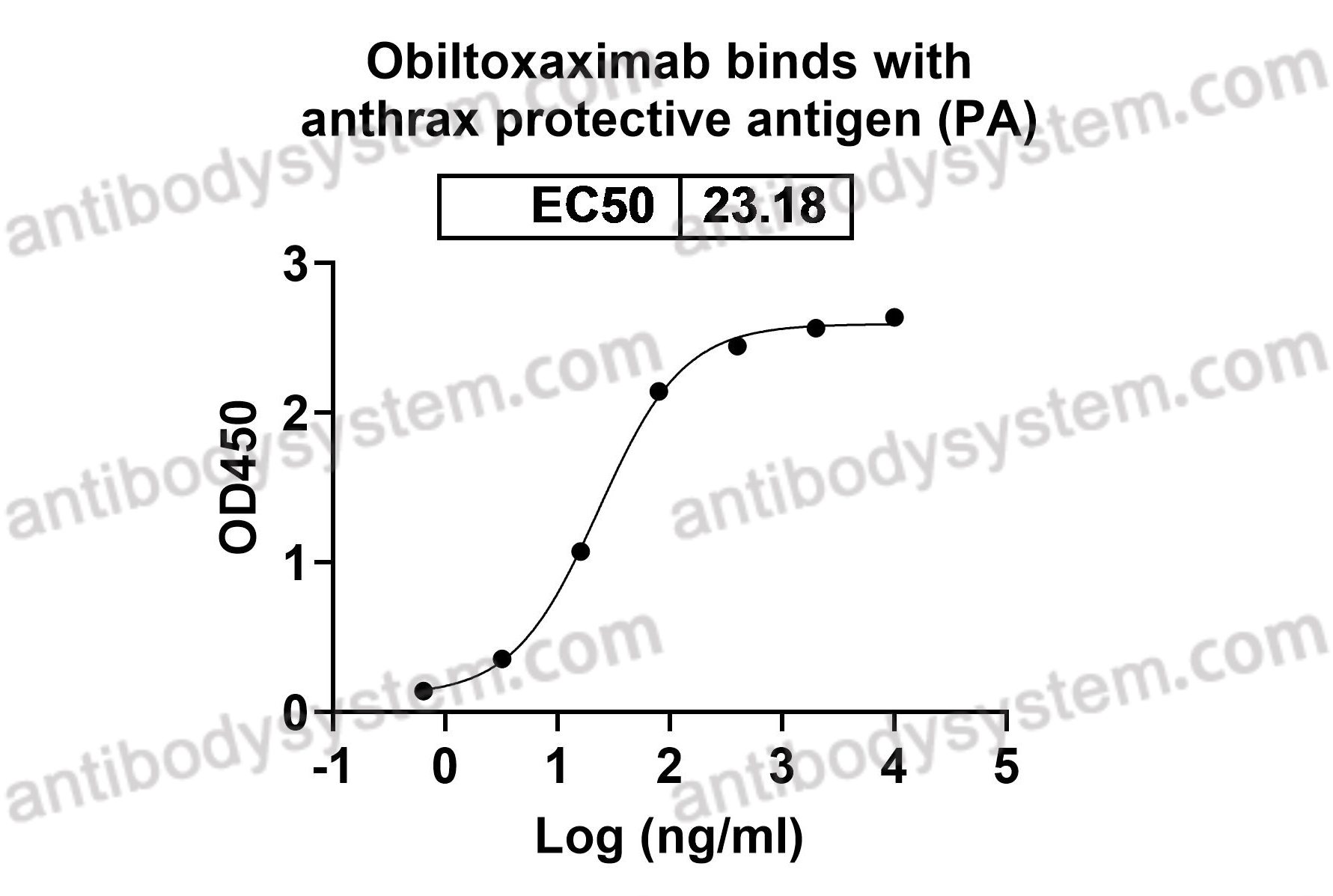 Recombinant Bacillus anthracis PA/pagA/PA-83 Protein, C-His